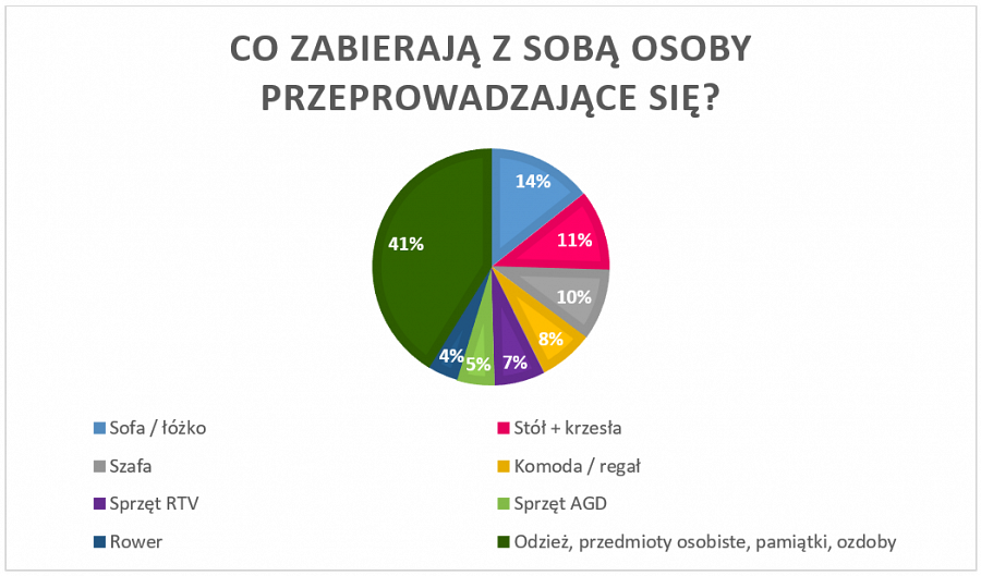 Co zabierają z sobą Polacy i ile to waży? 