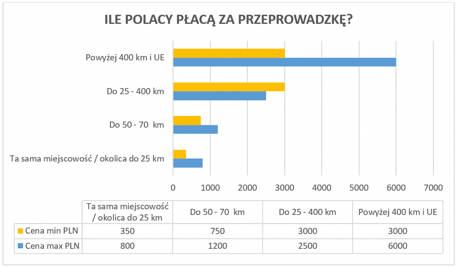 Ile Polacy płacą za przeprowadzkę? 