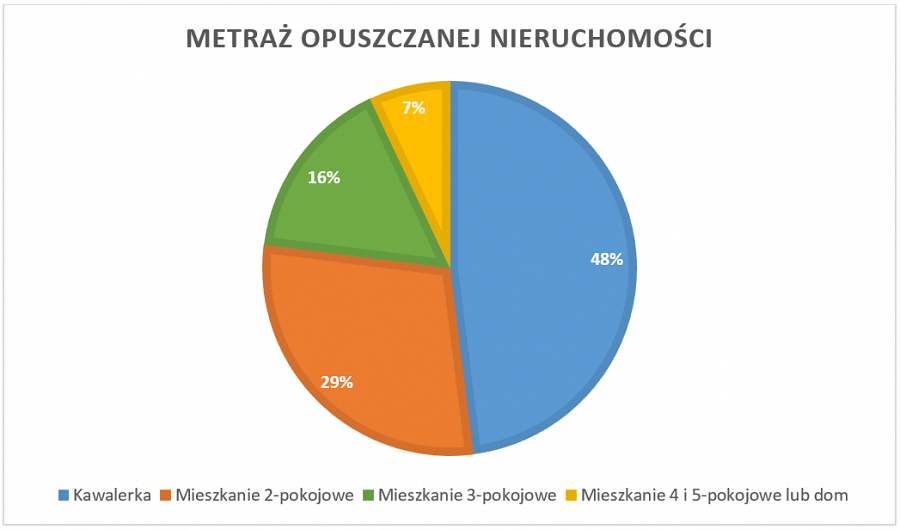 Nieruchomości małe czy duże? 