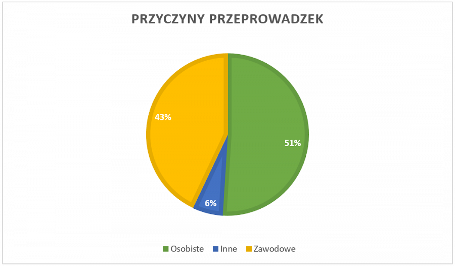 Przyczyny przeprowadzek