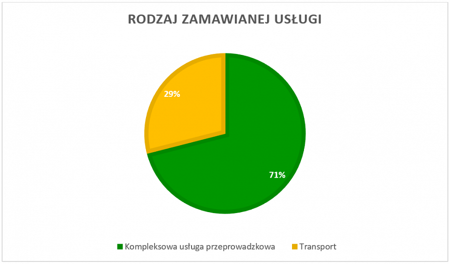 Jaki typ usługi przeprowadzkowej jest zamawiany najczęściej? 