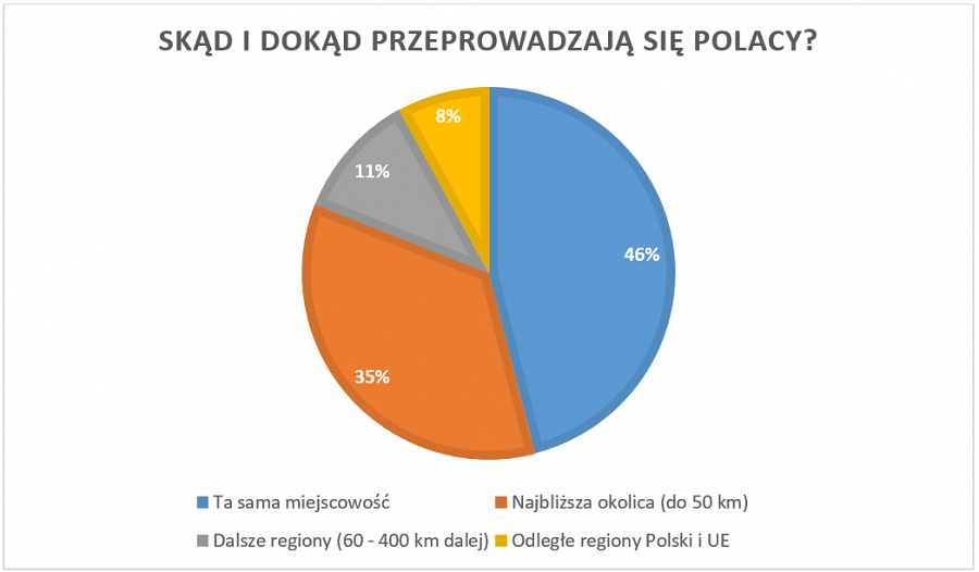 Skąd i dokąd przeprowadzają się Polacy?