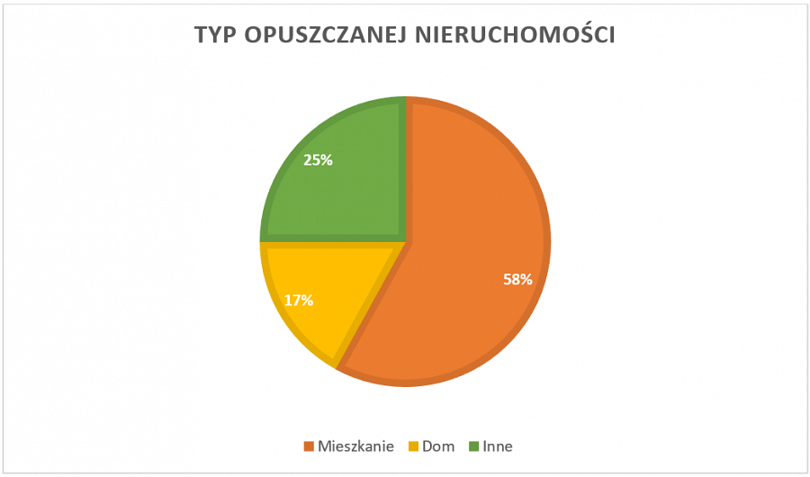 Z jakich typów lokali przeprowadzają się Polacy? 