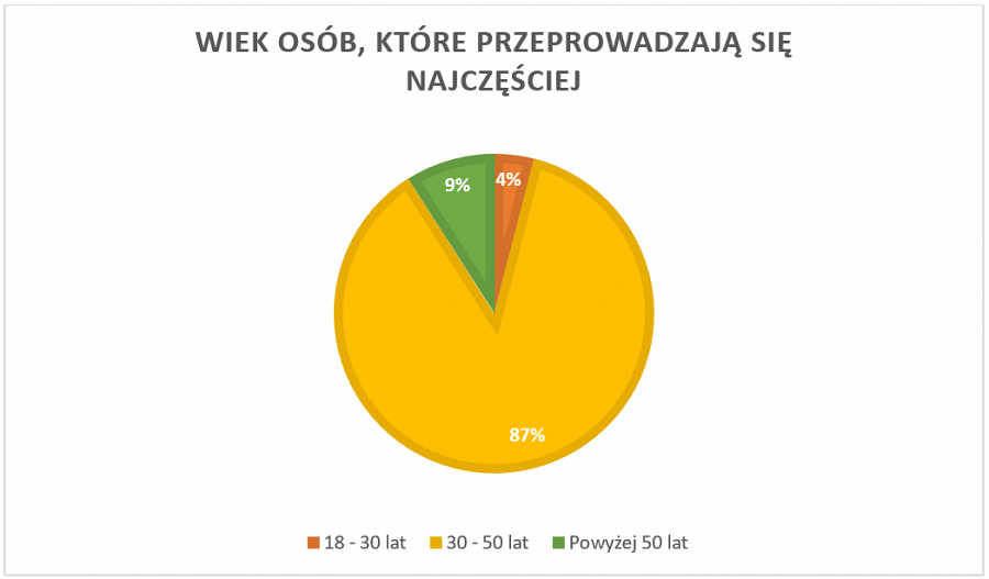 Kto się przeprowadza i w jakim jest wieku?